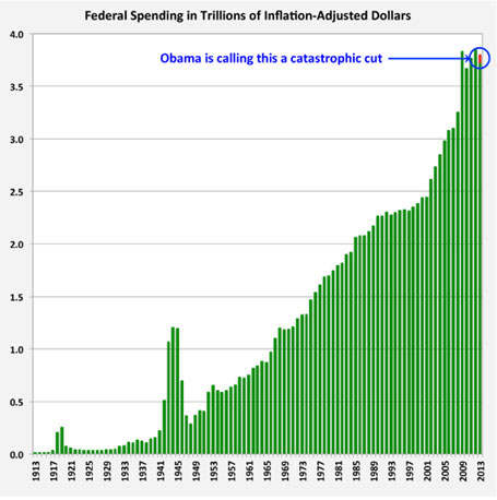 Federal Spending in Inflation-Adjusted Dollars