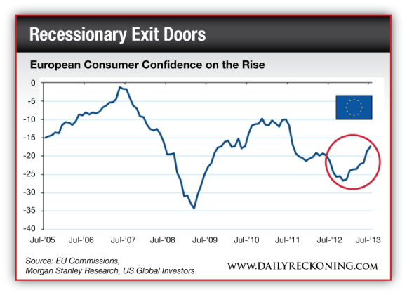 European Consumer Confidence on the Rise
