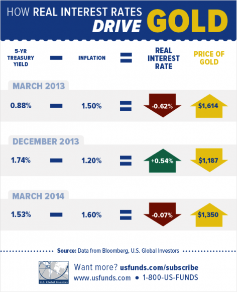 How Real Interest Rates Drive Gold