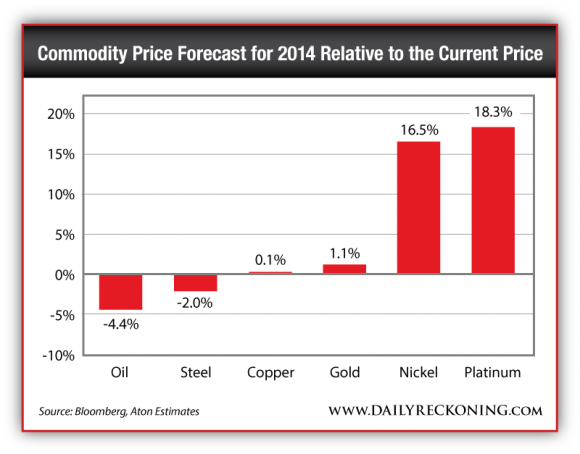 Commodity Price Forecast for 2014 Relative to the Current Price