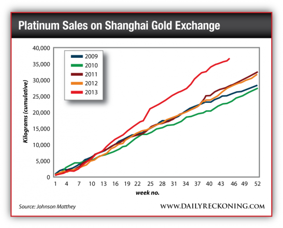 Platinum Sales on Shanghai Gold Exchange