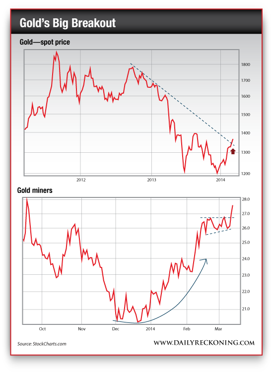 Gold Spot Price vs. Gold Miners