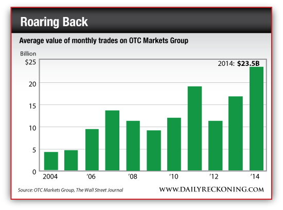 Average Value of Monthly Trades on OTC Markets Group