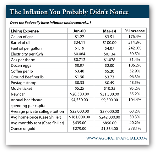 Inflation Levels of Various Living Expenses, Jan. 2000 vs. March 2014
