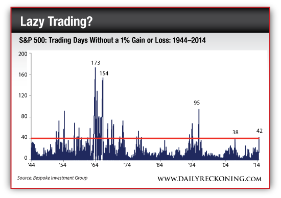 S&P 500 Trading Days Without a 1% Gain or Loss, 1944-2014