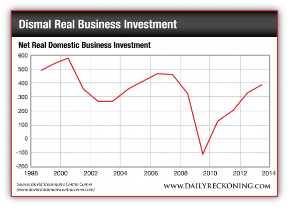 Net Real Domestic Business Investment, 1998-2014