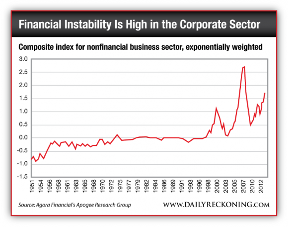 Composite Index for Nonfinancial Business Sector, Exponentially Weighted