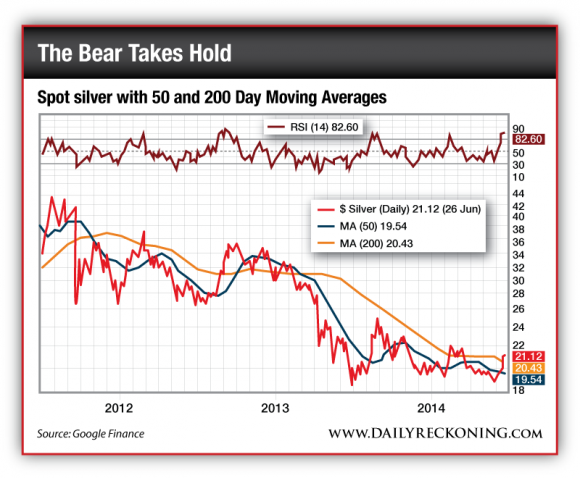 Spot Silver With 50 and 200 Day Moving Averages