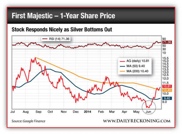 First Majestic 1 Year Share Price