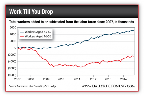 Total Workers Added to or Subtracted from the Labor Force Since 2007