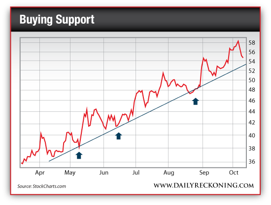 Buying Support Trend Line