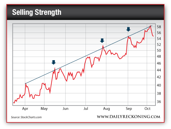 Selling Strength Trend Line