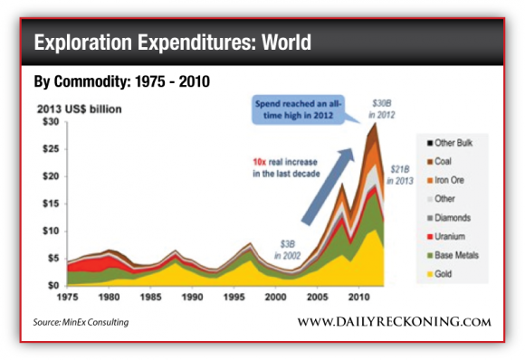 Exploration Expenditures by Commodity, 1975-2013
