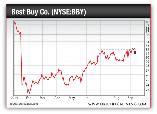 Best Buy Co. (NYSE:BBY), Jan. 2014-Sept. 2014