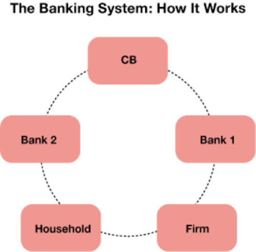 Flowdiagram over, hvordan banksystemet fungerer med centralbanken øverst