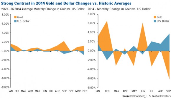 Strong Contrast in 2014 Gold and Dollar Changes vs. Historic Averages