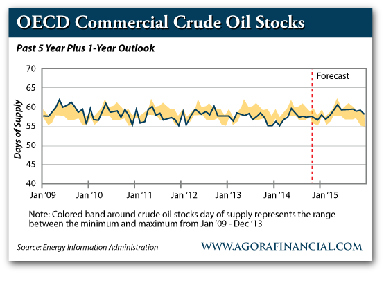 OECD Commercial Crude Oil Stocks