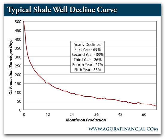 Typical Shale Well Decline Curve