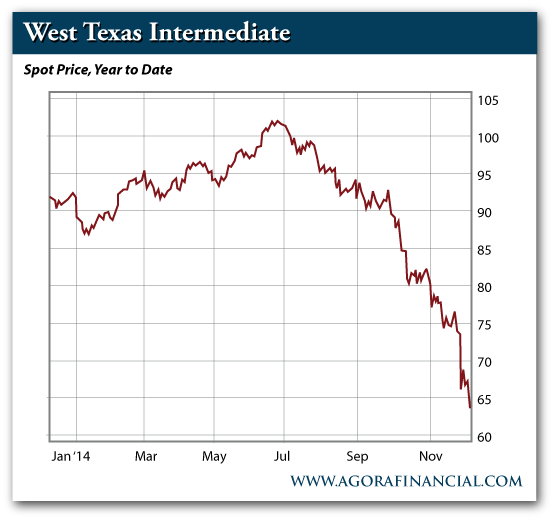 West Texas Intermediate - Spot Price, Year to Date