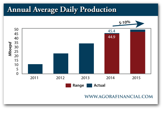 Annual Average Daily Production