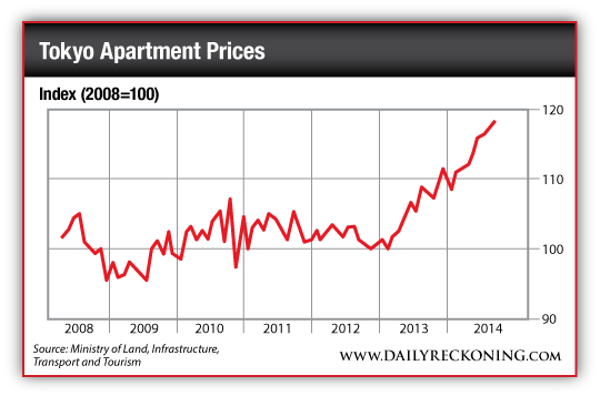 Chart showing the progression of apartment prices in Tokyo since 2008