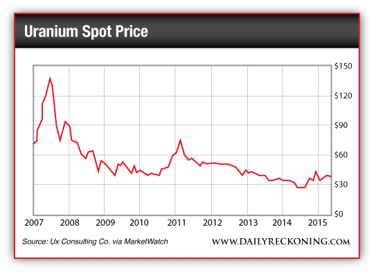 Uranium Spot Price