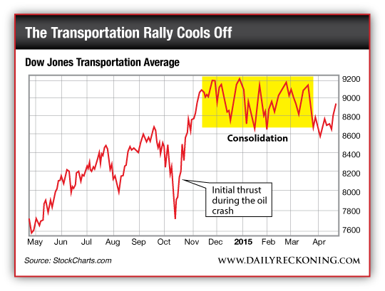 The transportation rally cools off