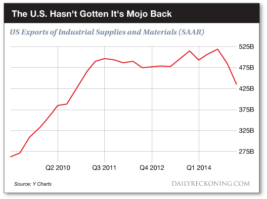 US exports of industrial supplies and materials