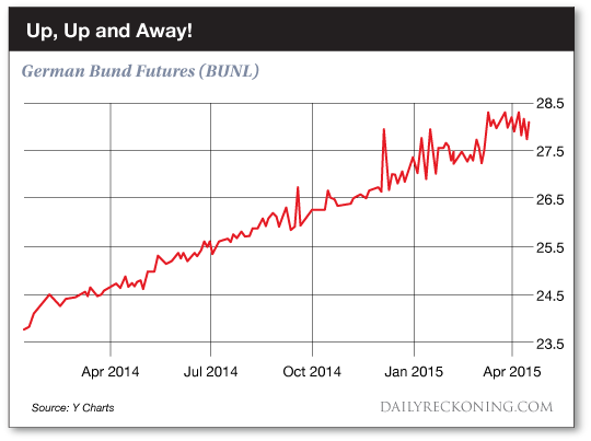 German Bund Futures