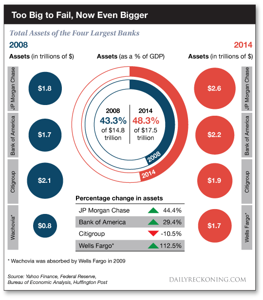 Total    assets    of    the    four    largest    banks