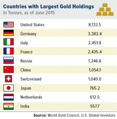 Countries with largest gold holdings