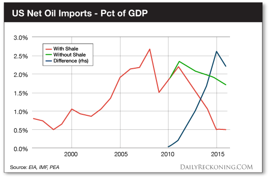 US Net Imports - Pct of GDP