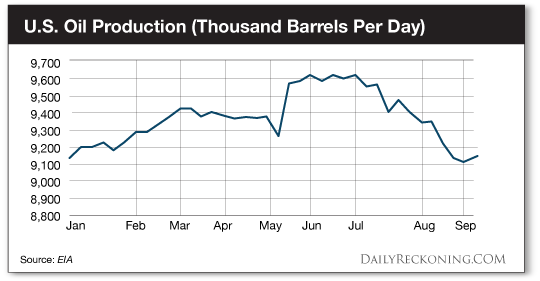U.S. Oil Production (Thousand Barrels Per Day)