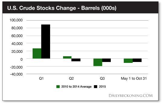 U.S. Crude Stocks Change - Barrels