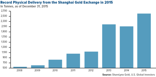 Description: COMM-record-physical-delivery-from-the-shanghai-gold-exchange-2015-01152016