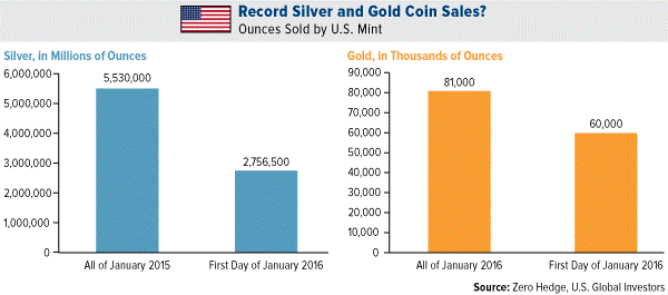 Description: COMM-record-silver-and-gold-coin-sales-01152016
