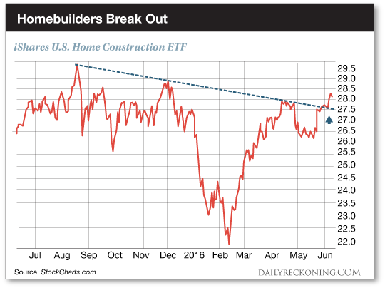 Homebuilders-DR