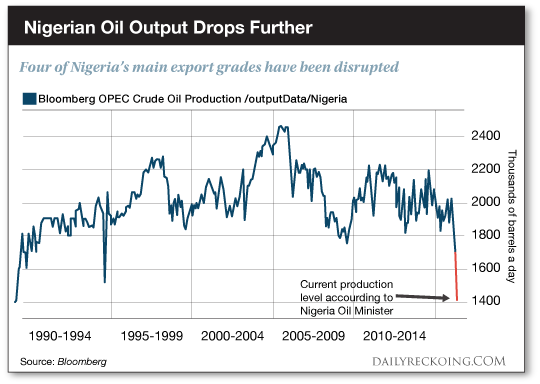 Nigerian Oil Output Drops Further