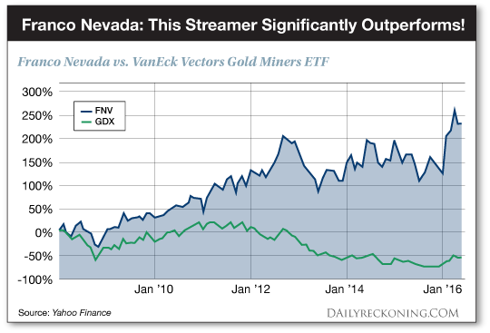 Franco Nevada This Streamer Significantly Outperforms