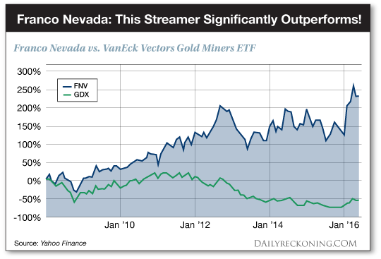 Franco    Nevada    This    Streamer    Significantly    Outperforms