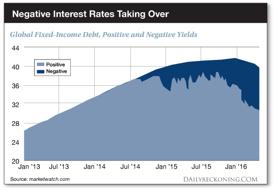 Negative Interest Rates Taking Over