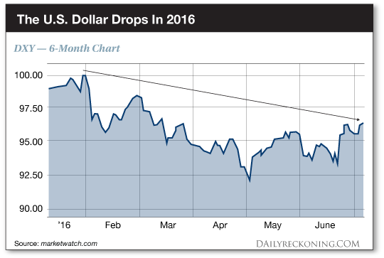 The US Dollar Drops In 2016