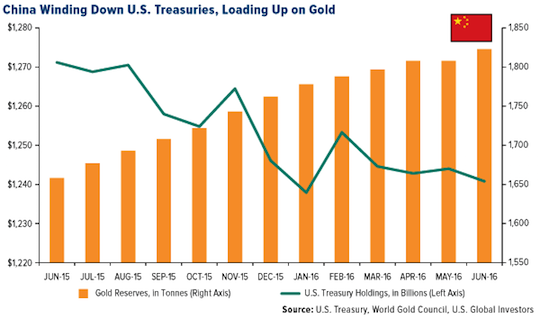 China Winding Down U.S. Treasuries, Loading Up on Gold