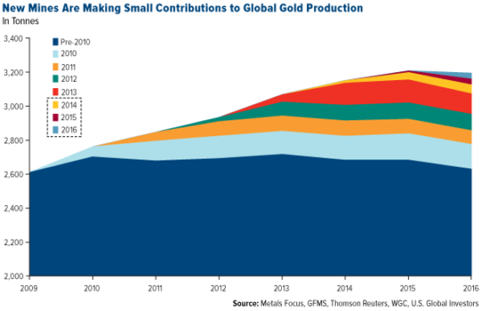 New Mines are Making Small Contributions to Global Production