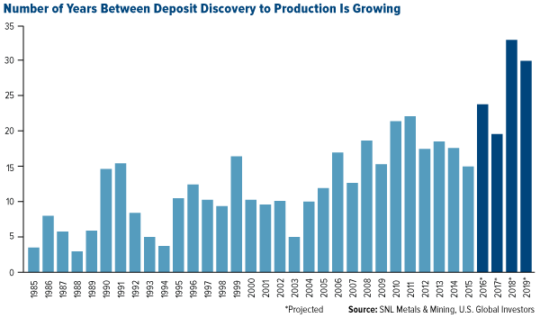 Number of Years Between Deposit Discovery to Production is Growing