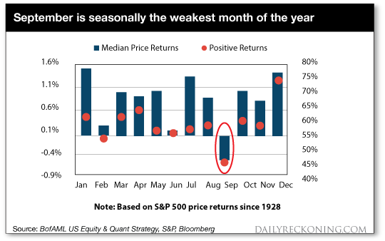 September: Weakest Month Chart