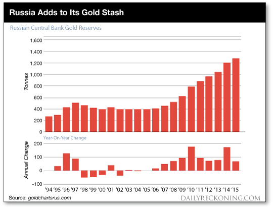 Russia Gold Chart