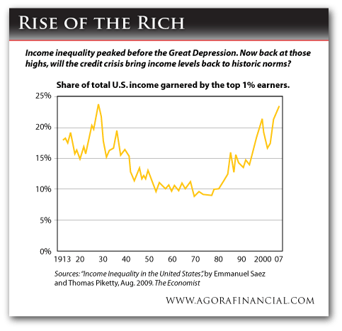 US Income Inequality