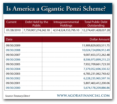 US Public an Private Debt