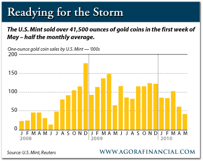 US Mint Gold Coin Sales